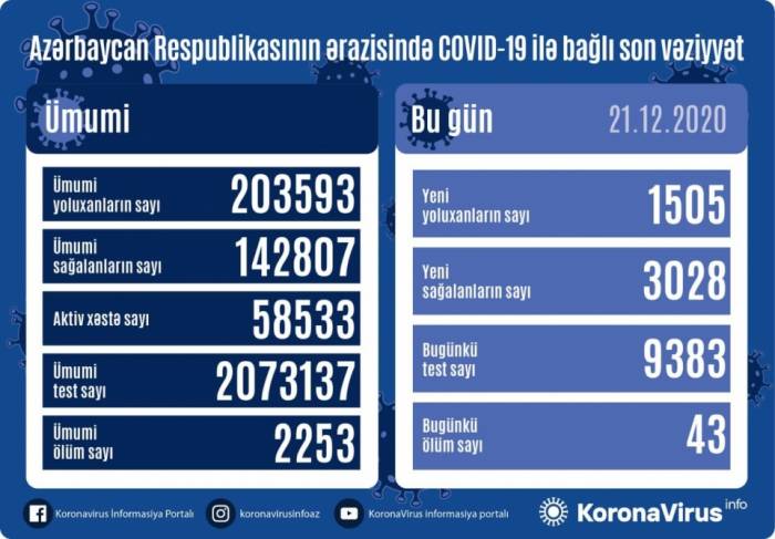В Азербайджане зарегистрировано 1505 новых фактов заражения
