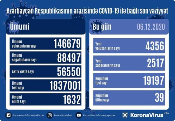 В Азербайджане выявлено еще 4356 случаев заражения COVID-19