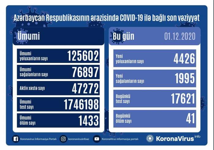 В Азербайджане выявлено еще 4426 случаев заражения коронавирусом 