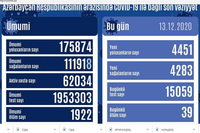 В Азербайджане за сутки выявлен 4451 случай заражения COVID-19
