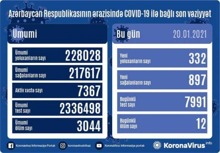 В Азербайджане выявлено 332 новых случая заражения