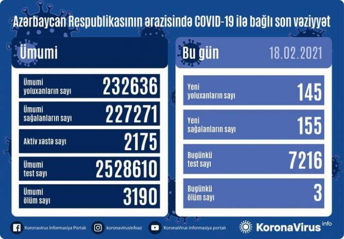 В Азербайджане выявлено 145 новых случаев заражения COVID-19
