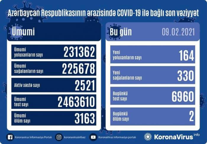 В Азербайджане выявлено 164 новых случая заражения коронавирусом
