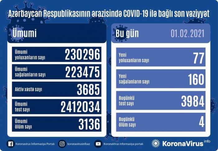 В Азербайджане коронавирусом заразились 77 лиц 
