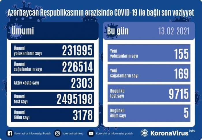 В Азербайджане выявлены 155 новых случаев заражения COVİD-19
