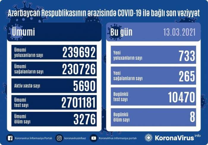 В Азербайджане выявлено 733 новых случая заражения COVİD-19
