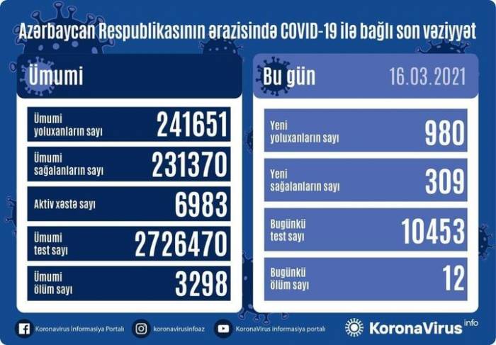 В Азербайджане выявлено 980 новых случаев заражения COVID-19