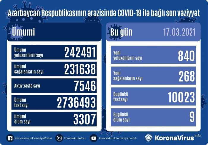 В Азербайджане выявлено 840 новых случаев заражения COVİD-19