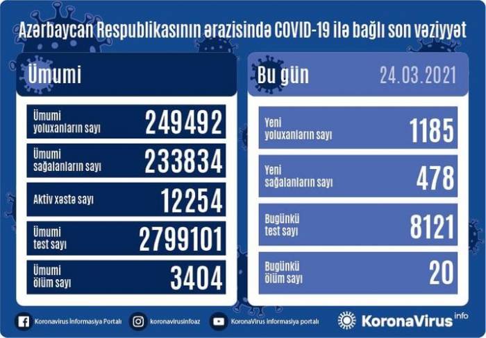 В Азербайджане выявлено еще 1185 случаев заражения коронавирусом
