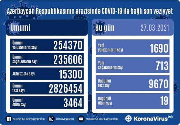 В Азербайджане выявлено еще 1 690 случаев заражения COVID-19
