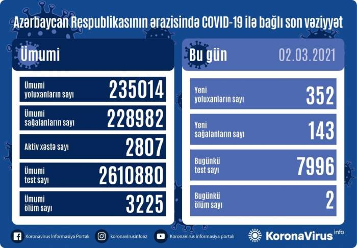 В Азербайджане выявлено 352 новых случая заражения от COVID-19