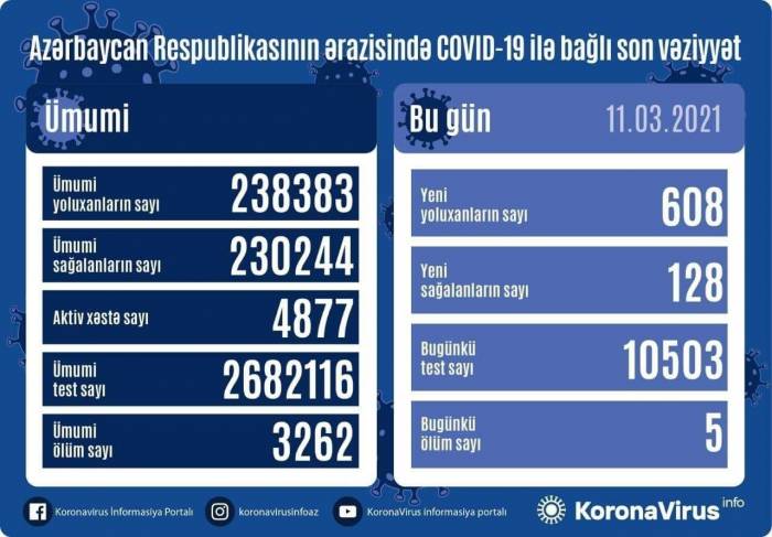 В Азербайджане выявлено 608 новых случаев заражения COVİD-19
