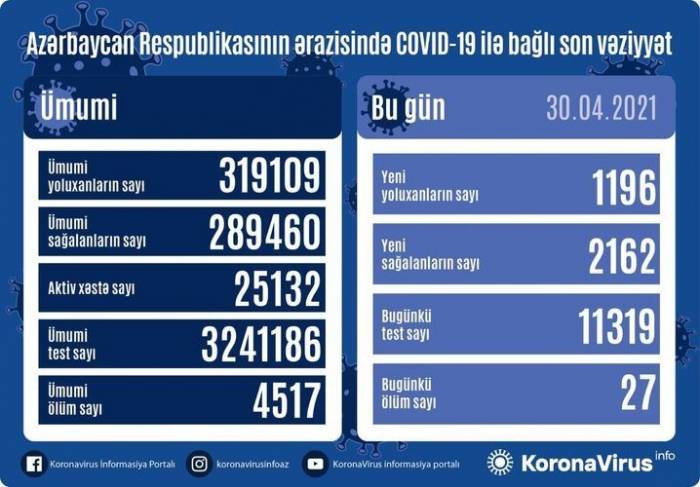 В Азербайджане выявлено 1196 новых случаев заражения COVID-19