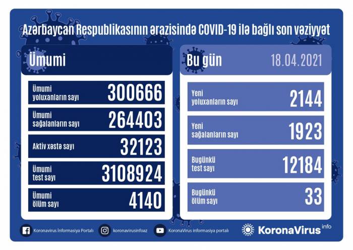 В Азербайджане выявлено 2 144 новых случая заражения COVID-19