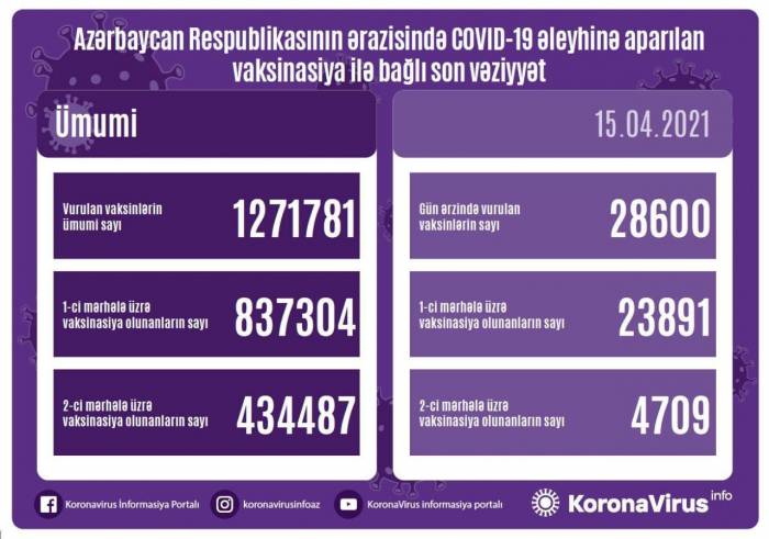 В Азербайджане от коронавируса вакцинировалось 28 600 человек
