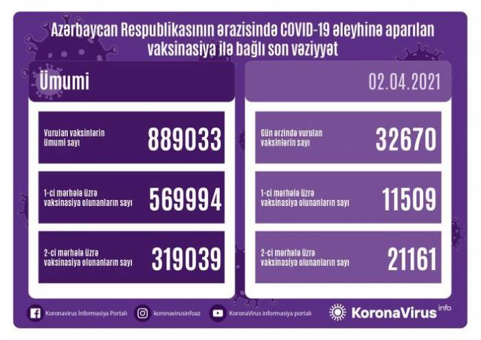 В Азербайджане обнародовано число вакцинированных от COVID-19
