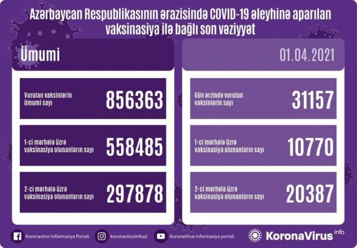 Обнародовано число вакцинированных от коронавируса в Азербайджане