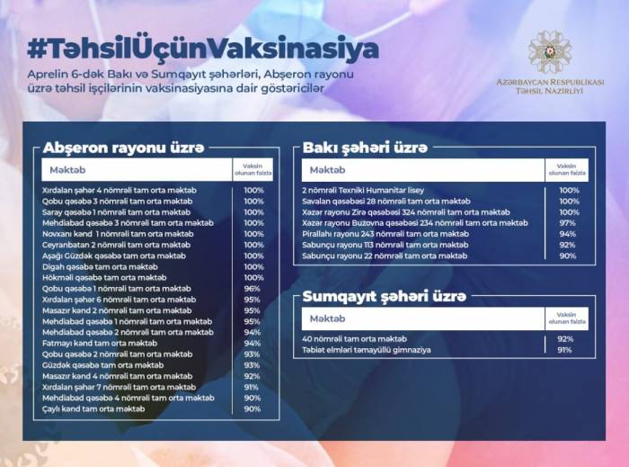 В некоторых школах Азербайджана завершается вакцинация педагогического состава

