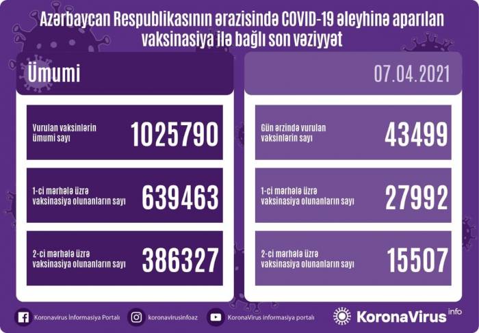 Число вакцинированных от COVID-19 в Азербайджане превысило 1 млн.
