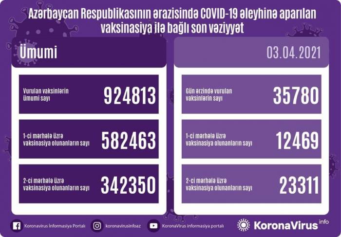 В Азербайджане обнародовано число вакцинированных от COVID-19
