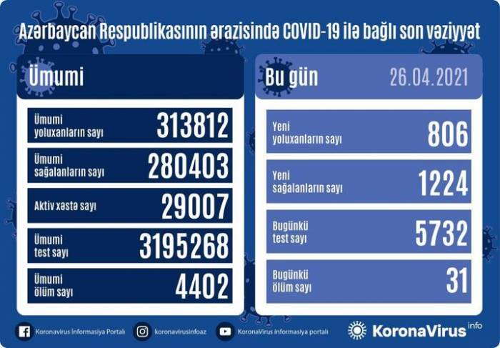 В Азербайджане за сутки от коронавируса вылечились 1224 человека