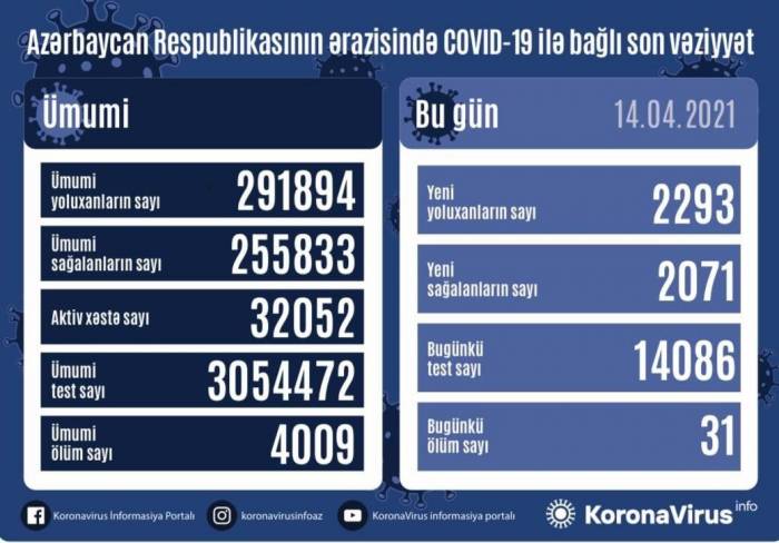 В Азербайджане выявлено 2 293 новых случая заражения COVID-19