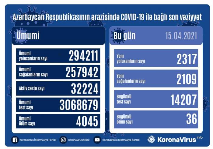 В Азербайджане выявлено 2 317 новых случаев заражения COVID-19