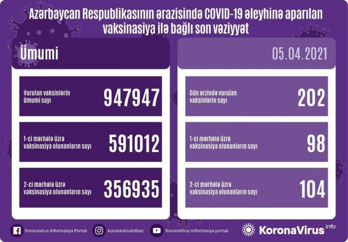 Обнародовано число вакцинированных от COVID-19 в Азербайджане
