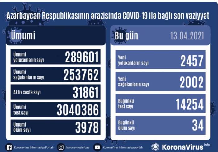 В Азербайджане зарегистрировано 2457 новых фактов заражения коронавирусом
