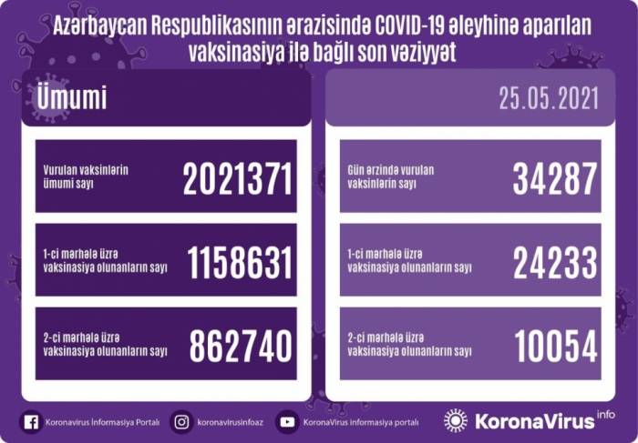 В Азербайджане против коронавируса сделано более 2 млн.прививок
