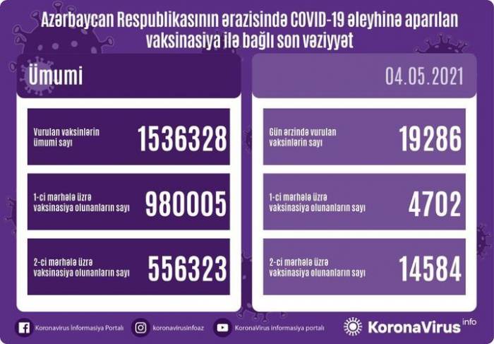 В Азербайджане обнародовано число вакцинированных от COVID-19 