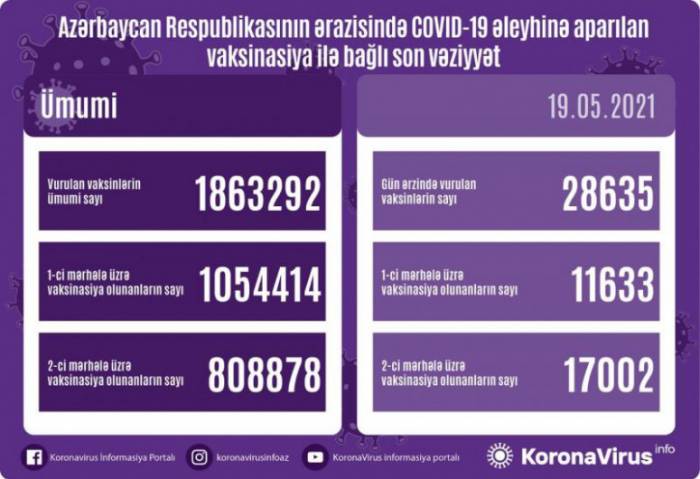 В Азербайджане обнародовано число вакцинированных от COVID-19 
