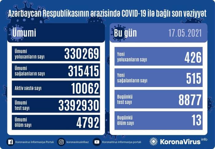В Азербайджане выявлено 426 новых случаев заражения COVİD-19