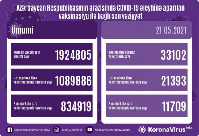 Названо число вакцинированных от COVID-19 в Азербайджане
