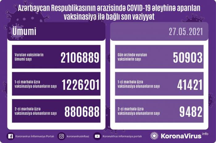 Оперштаб назвал число вакцинированных от COVID-19 в Азербайджане
