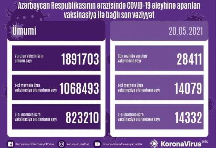 Названо число вакцинированных от COVID-19 в Азербайджане
