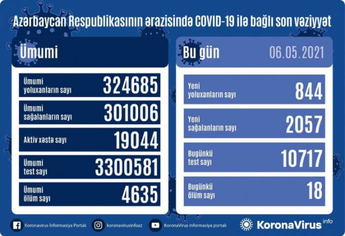 В Азербайджане за последние сутки от COVID-19 вылечились 2057 человек, заразились 844 человека
