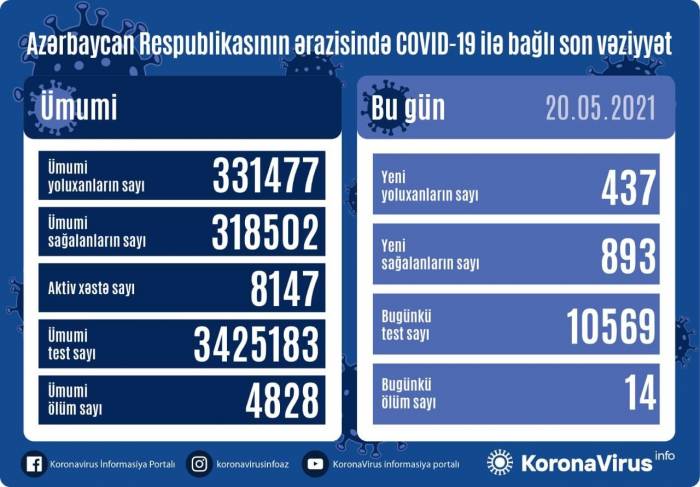 В Азербайджане выявлено 437 новых случаев заражения COVİD-19