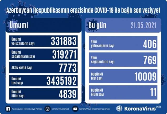В Азербайджане выявлено 406 новых случаев заражения COVİD-19
