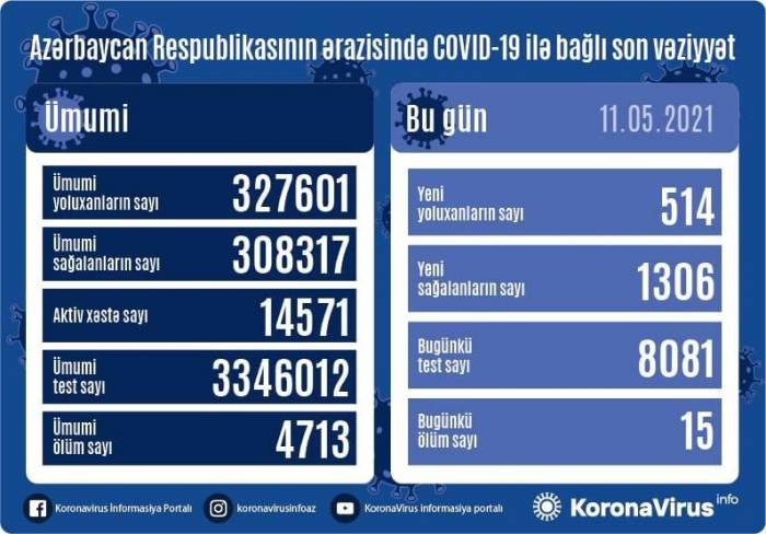 В Азербайджане выявлено 514 новых случаев заражения COVID-19