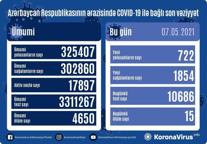 В Азербайджане выявлено 722 новых случая заражения COVID-19