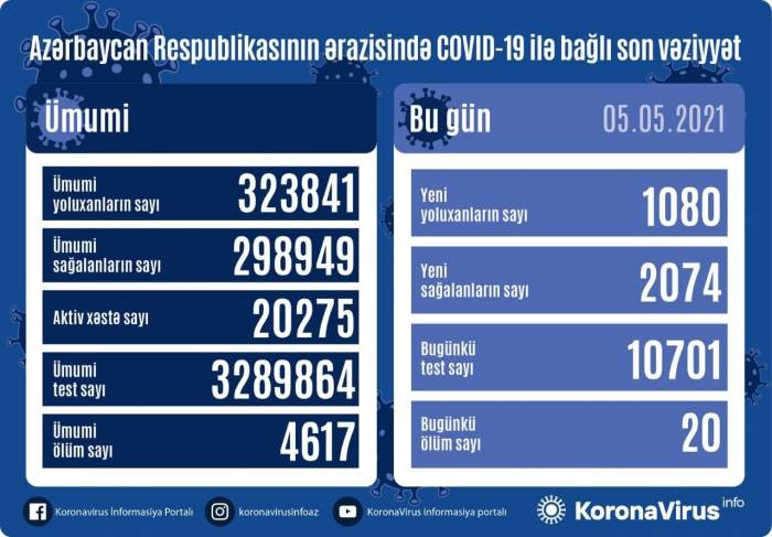 В Азербайджане выявлено 1 080 новых случаев заражения COVID-19