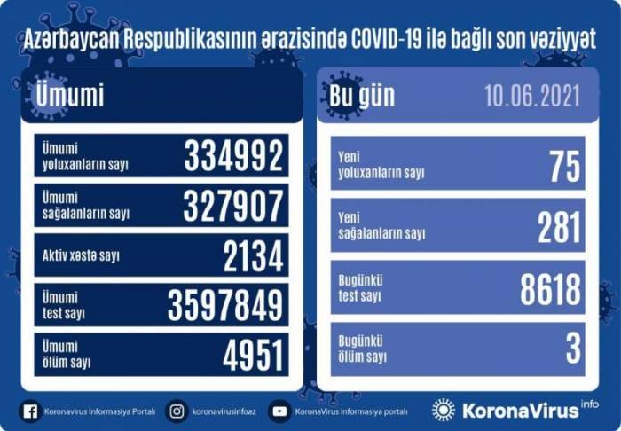 В Азербайджане выявлено 75 случаев заражения коронавирусом