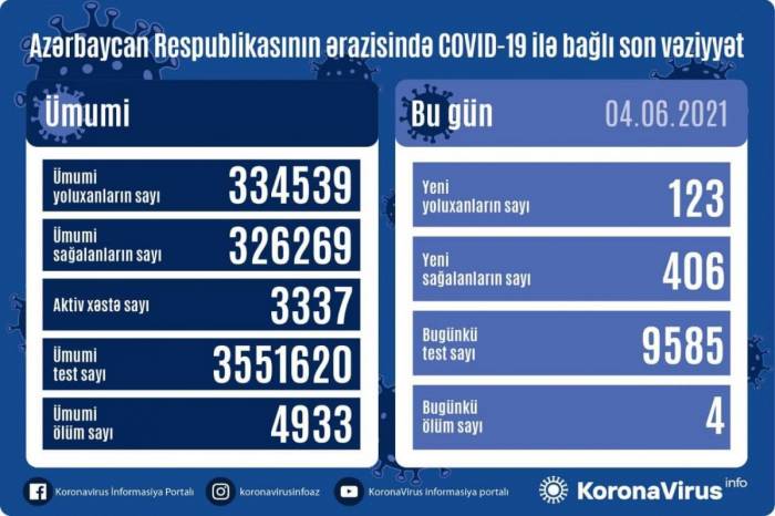 В Азербайджане выявлено 123 новых случая заражения COVİD-19