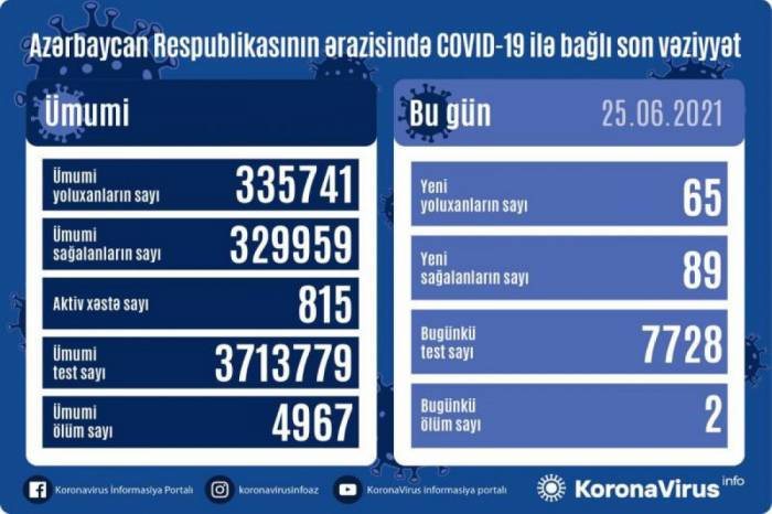 В Азербайджане выявлено еще 65 случаев заражения коронавирусом