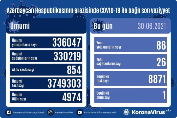 В Азербайджане выявлено еще 86 случаев заражения коронавирусом