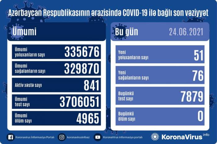 В Азербайджане выявлен еще 51 случай заражения коронавирусом