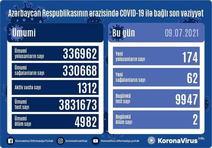 В Азербайджане выявлено 174 новых случая заражения коронавирусом