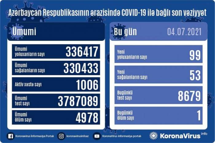 В Азербайджане выявлено 99 новых случаев заражения коронавирусом