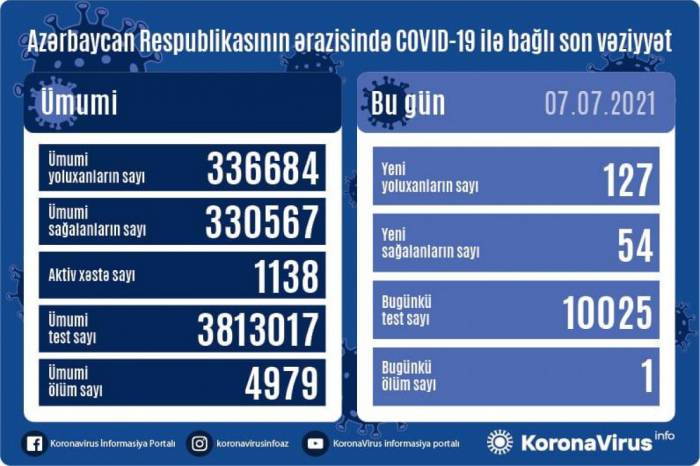 В Азербайджане за сутки выявлено 127 новых случаев заражения коронавирусом